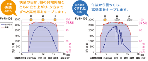 快晴の日は、朝の発電開始とともに立ち上がり、夕方までずっと高効率をキープします。午後から曇っても、高効率をキープします。