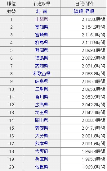 激安価格の太陽光発電