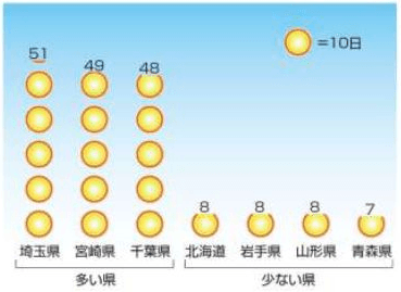 埼玉県の快晴日数