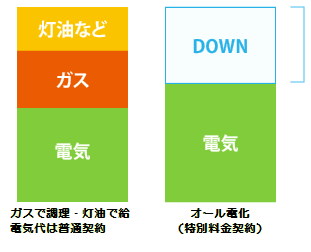 エコキュート設置で光熱費ダウン