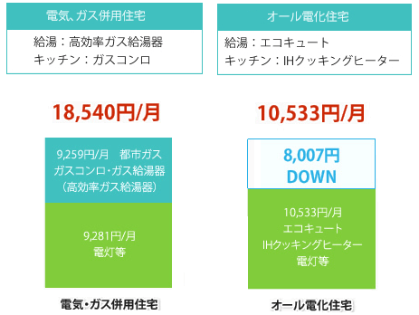 電気ガス併用住宅　18,540円/月　エコキュート住宅　10,533円/月