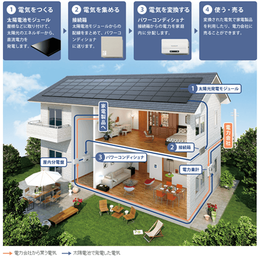 余剰買取制度での太陽光発電システムの仕組み