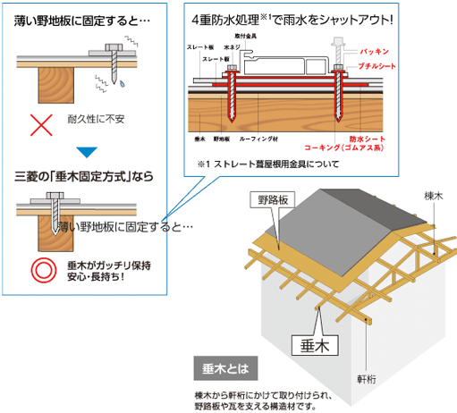 垂木とは樹木から軒桁にかけて取り付けられ、野路板や瓦を支える構造材です。