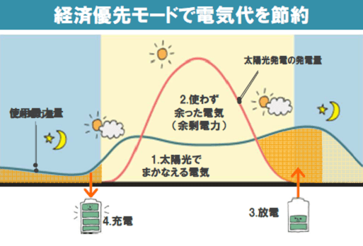 パナソニック創蓄連携システムの経済優先モード