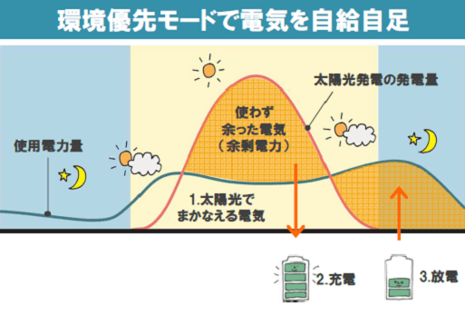 パナソニック創蓄連携システムの環境優先モード