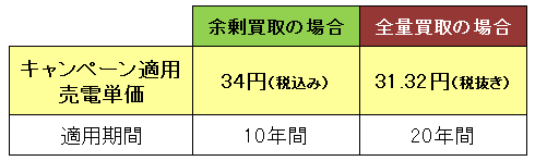 エナリスのプレミアム買取キャンペーン