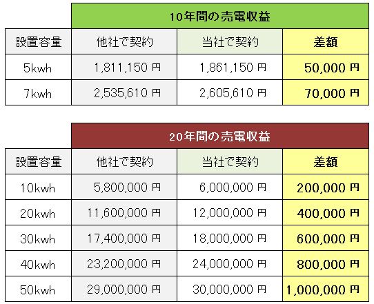 エナリスのプレミアム買取キャンペーン