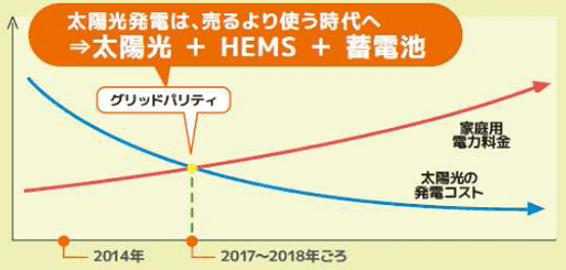 グリッドパリティ発電と買電