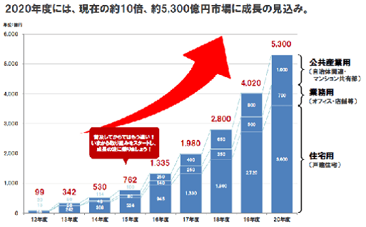 住宅用蓄電池の今後の普及予測