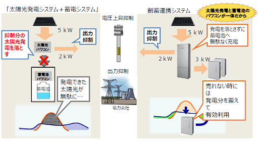 総量規制（電圧抑制）に対応