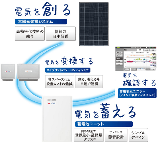 長州産業の太陽光発電連携型蓄電池ユニットの仕組み