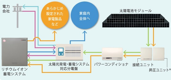 京セラ12kWhリチウムイオン蓄電池の機能