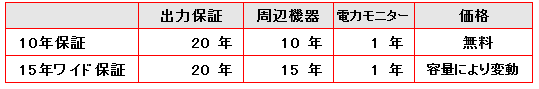 ソーラーフロンティア185wの機器保証