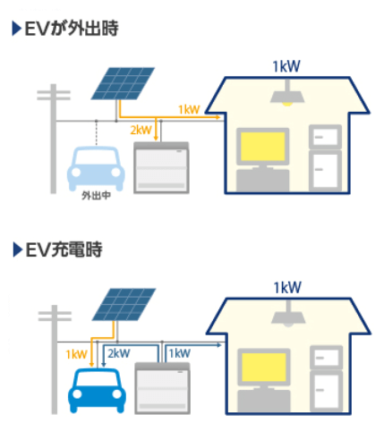 フォーアールエナジー12kWhエネハンド充電器は駐車中と外出中で最適化