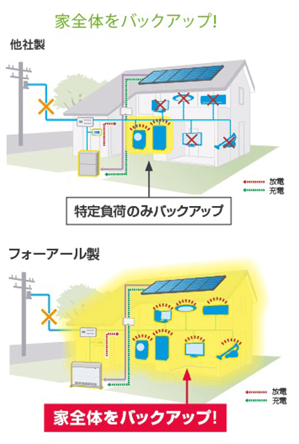 フォーアールエナジー12kWhエネハンド充電器の停電時の運転