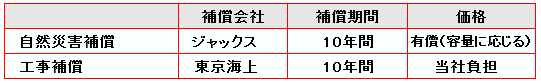 自然災害補償・施工保証