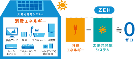 ZEH（ゼッチ）ネット・ゼロ・エネルギーハウス