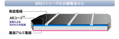 東芝が太陽光発電システム270wは両面受光