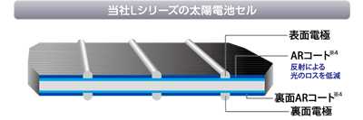 東芝が太陽光発電システム270wは両面受光