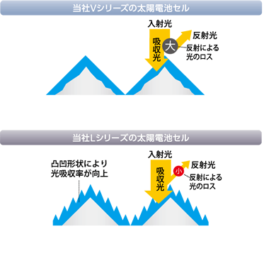 東芝が太陽光発電システム270wは両面受光