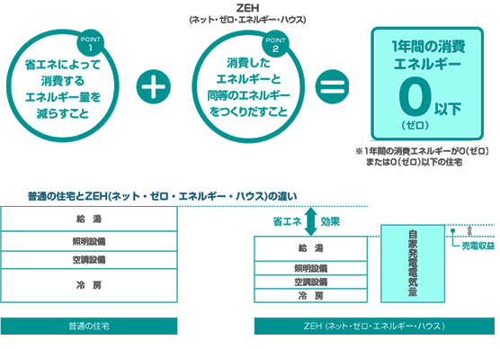 ZEHネット・ゼロ・エネルギー・ハウスについて