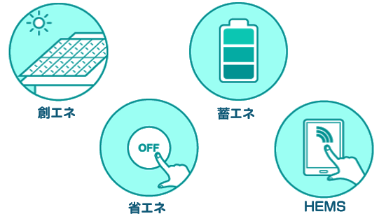 太陽光発電システムで「創エネ」、蓄電池で「蓄エネ」、断熱機能などで「省エネ」、HEMSで管理