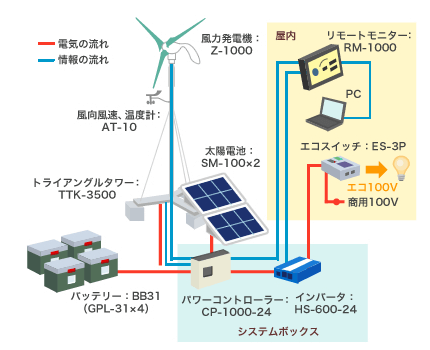 風力発電のメーカー　ゼファー