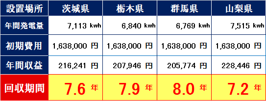 ハンファソーラー200w-茨城・栃木・群馬・山梨