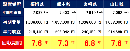 ハンファソーラー200w-福岡・熊本・宮崎・山口