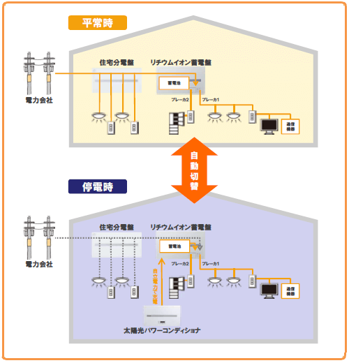 パナソニック1kWh蓄電盤の動作