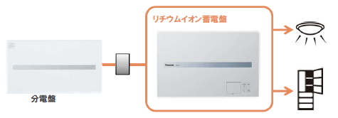 パナソニックのリチウムイオン蓄電盤1kWh