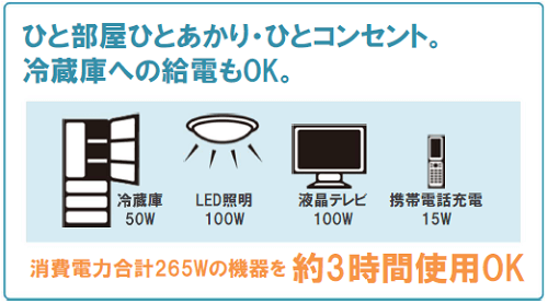 パナソニック1kWh蓄電盤の供給時間