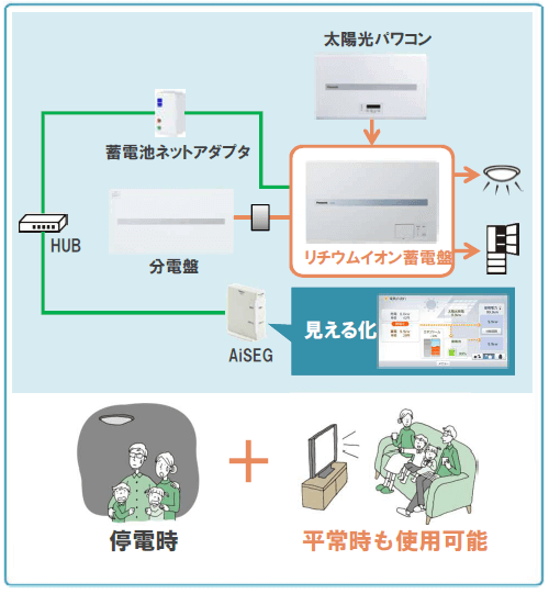 パナソニック1kWh蓄電盤の経済優先モード