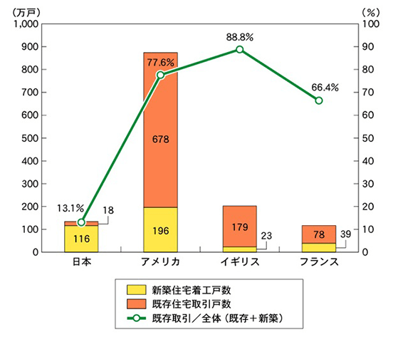 リノベーション　中古住宅市場