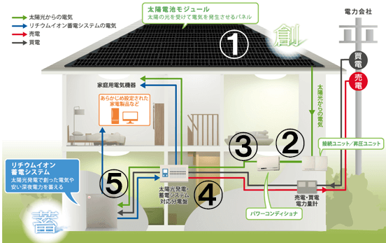 京セラの12kWhリチウムイオン蓄電池システム