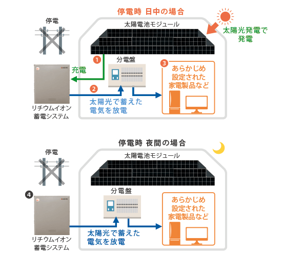 京セラ12kWh蓄電システム