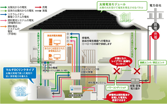 京セラの6.5kWhマルチDCリンクタイプのリチウムイオン蓄電システム