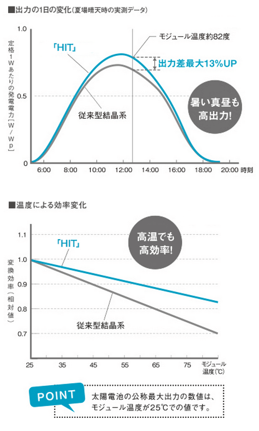 パナソニックパナソニックHIT P250αPlusとHIT P255αPlusの温度特性