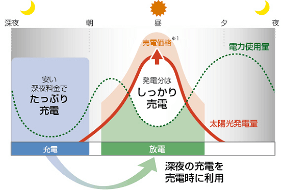 ニチコン16.6kWh経済モード