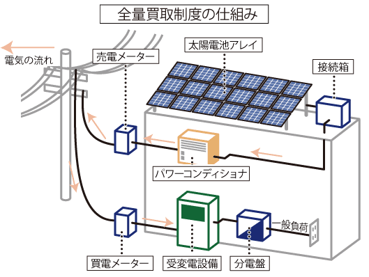 全量買取制度での太陽光発電システムの仕組み
