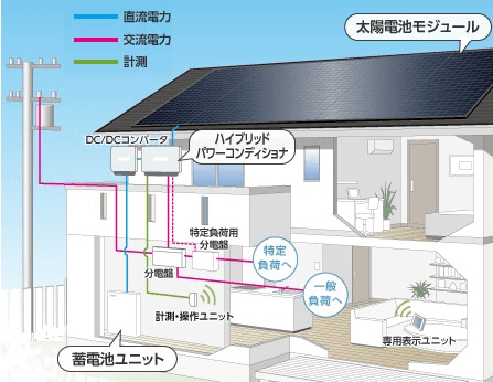 太陽光発電システムと蓄電池セットの仕組み