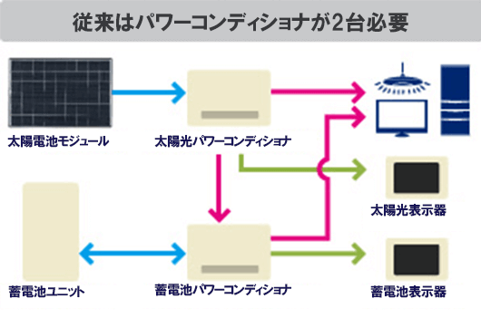 家庭用蓄電池の後付けの仕組み