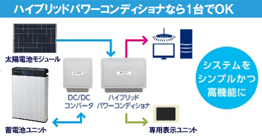 太陽光発電システムと家庭用蓄電池のセット設置の仕組み