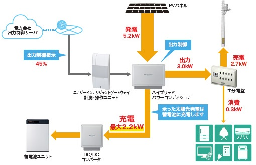 ソーラーフロンティアのハイブリッド蓄電システム