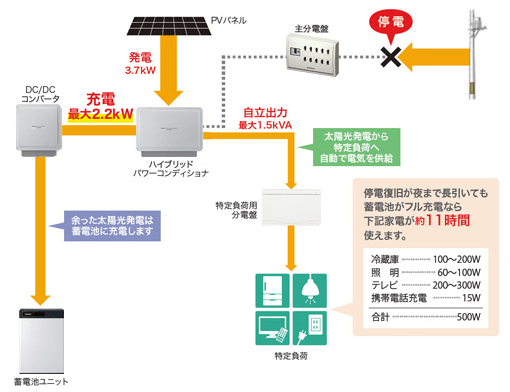 ソーラーフロンティアのハイブリッド蓄電システム