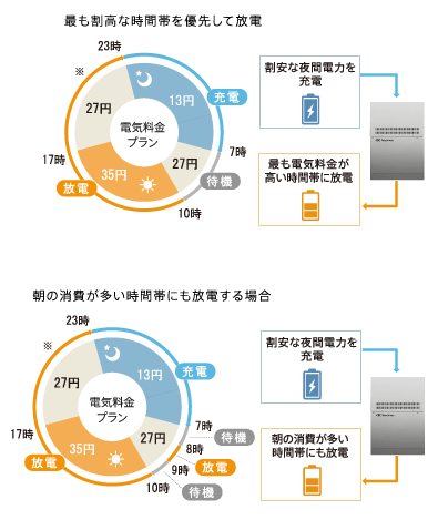 長州産業へやまる蓄電システムは200Vも使用可能