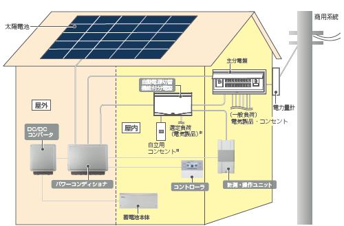 東芝の太陽光発電ハイブリッド蓄電池の設置事例