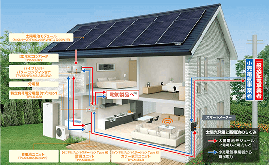 東芝の太陽光発電ハイブリッド蓄電池のシステム構成