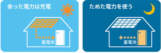 東芝の太陽光発電ハイブリッド蓄電池のグリーンモード