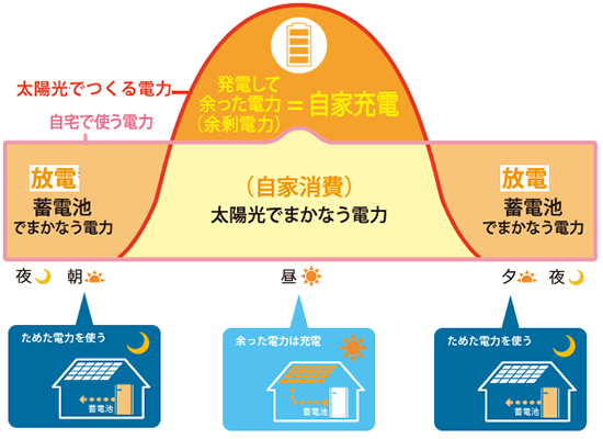 東芝の太陽光発電ハイブリッド蓄電池のグリーンモード